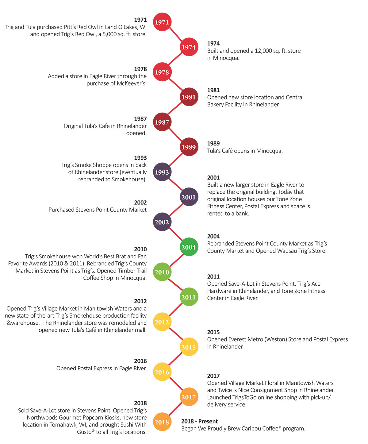 Image showing a timeline of Trig's and the the company's growth from 1971 to present.