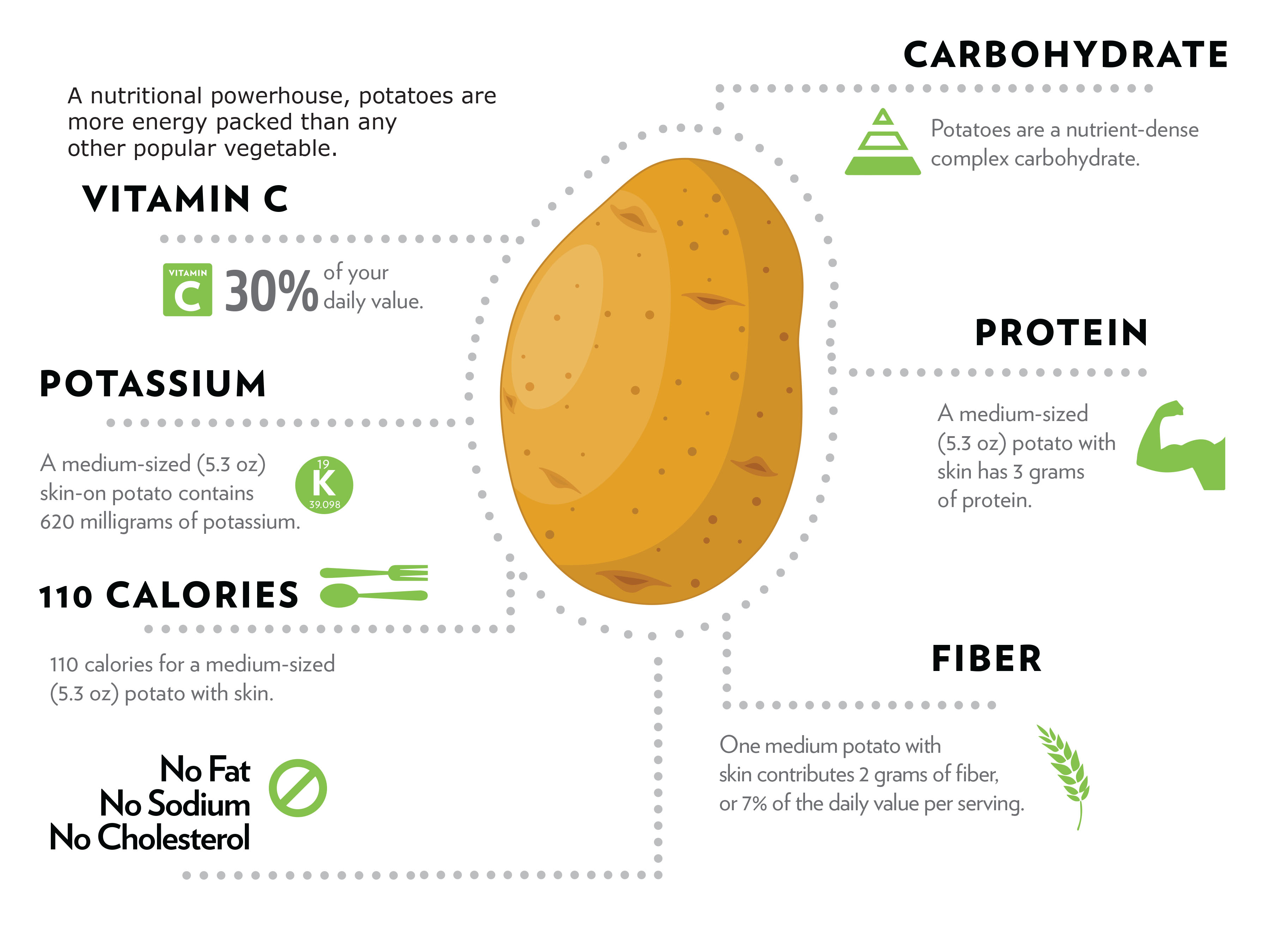 Infographic of the health benefits offered in potatoes, courtesy of Potatoes USA.